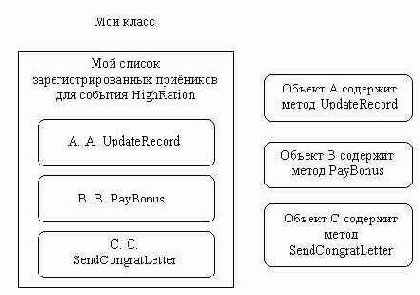 Схема оповещения посредством обратного