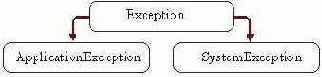 Две основные ветви иерархии исключений