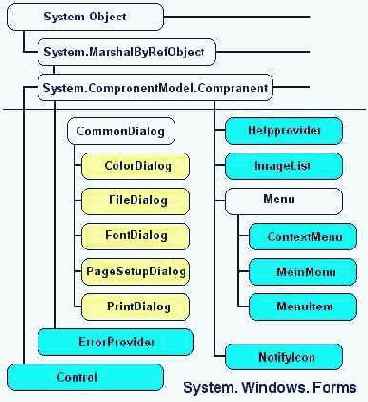 Средства базового класса Control