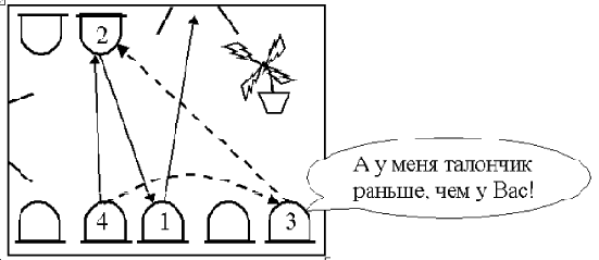 ����������� �������