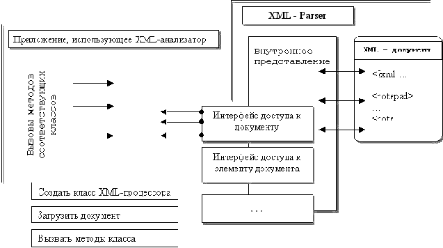 ������������� Java XML-������������