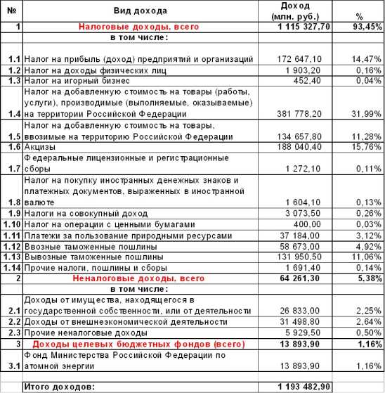 Доходы бюджета