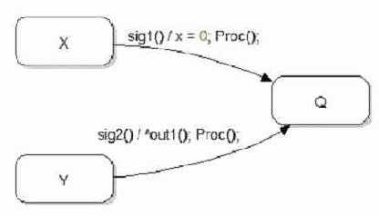 Необходимые условия для выделения части конечного автомата в метод