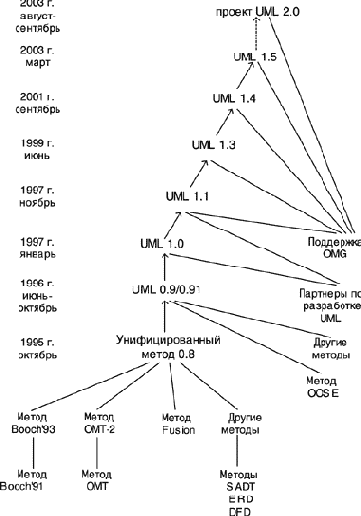 �������� ����� �������� ����� UML