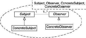 ������� ����������� � ��� ����������� � ������� ����� UML