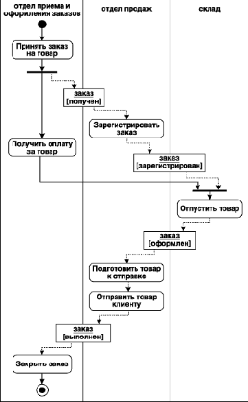 ������� �� ��������� ������������