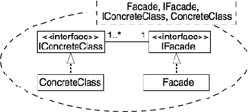 ������� ����� � ��� ����������� � ������� ����� UML