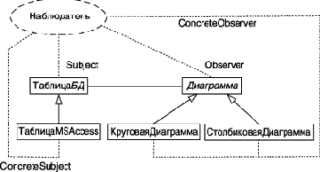 ������� ����������� � ��� ����������� � ������� ����� UML