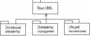 �������� ������ ���������� ����� UML