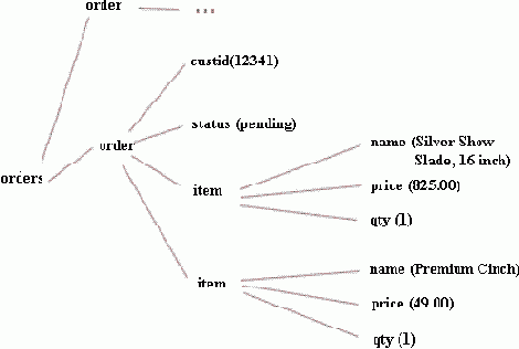 Создание иерархии