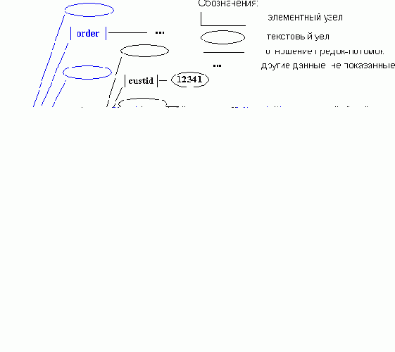 Различие между элементами и узлами