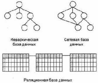Основные типы баз данных