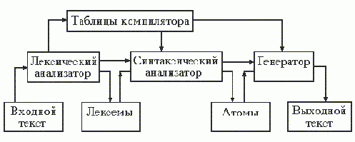 ������ ������ �����������