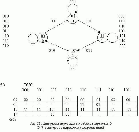 ������� D-V � ��������� � ��������������