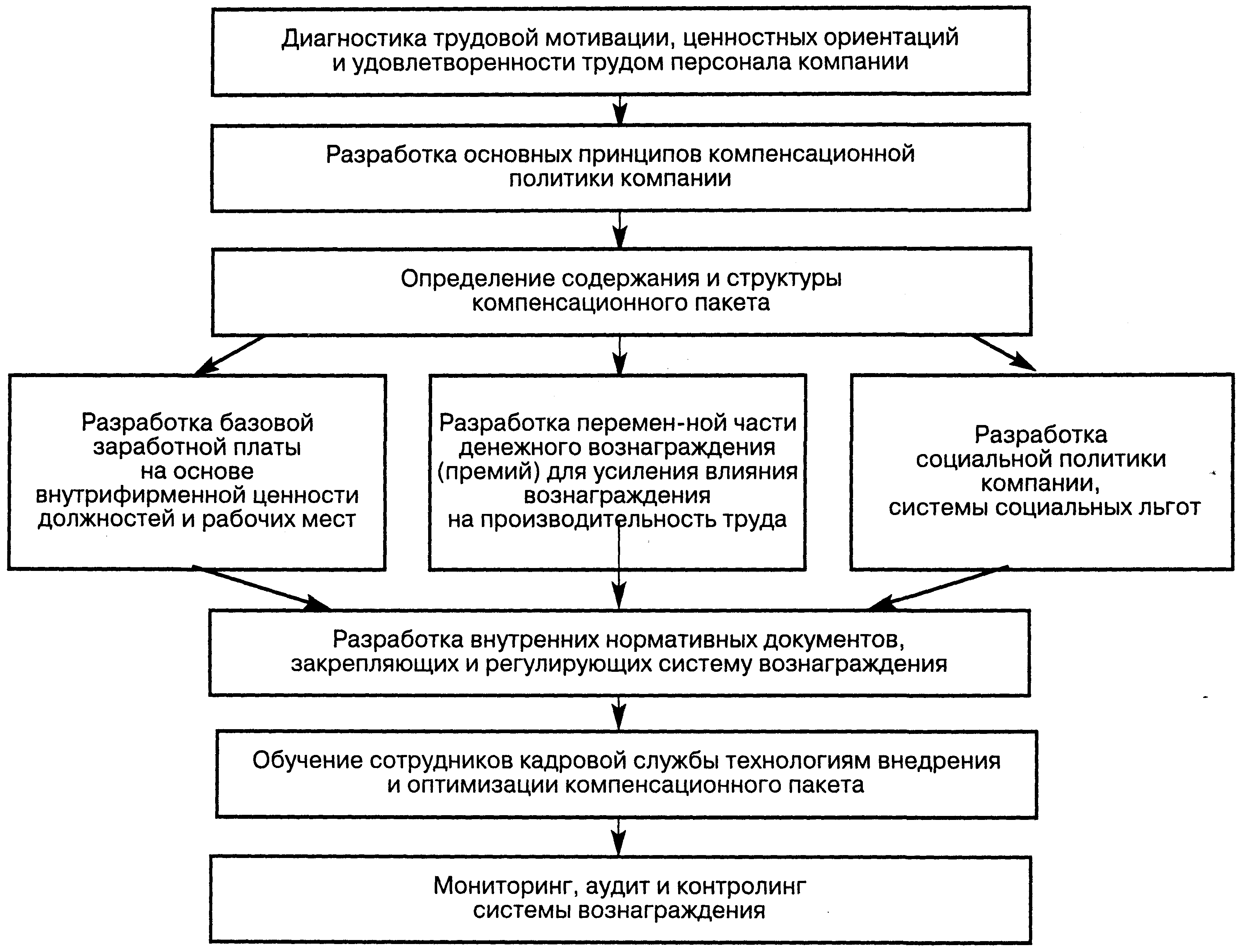 Разработка и оптимизация системы вознаграждения персонала
