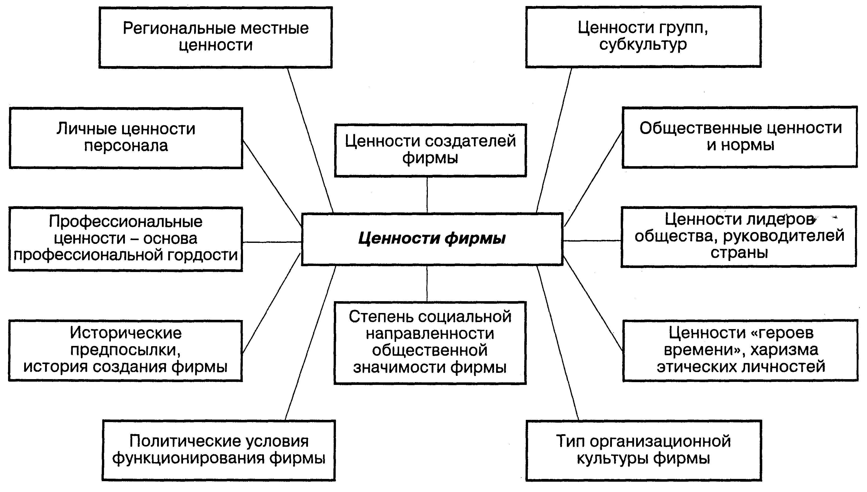 Изучение ценностей и их влияния на мотивацию персонала
