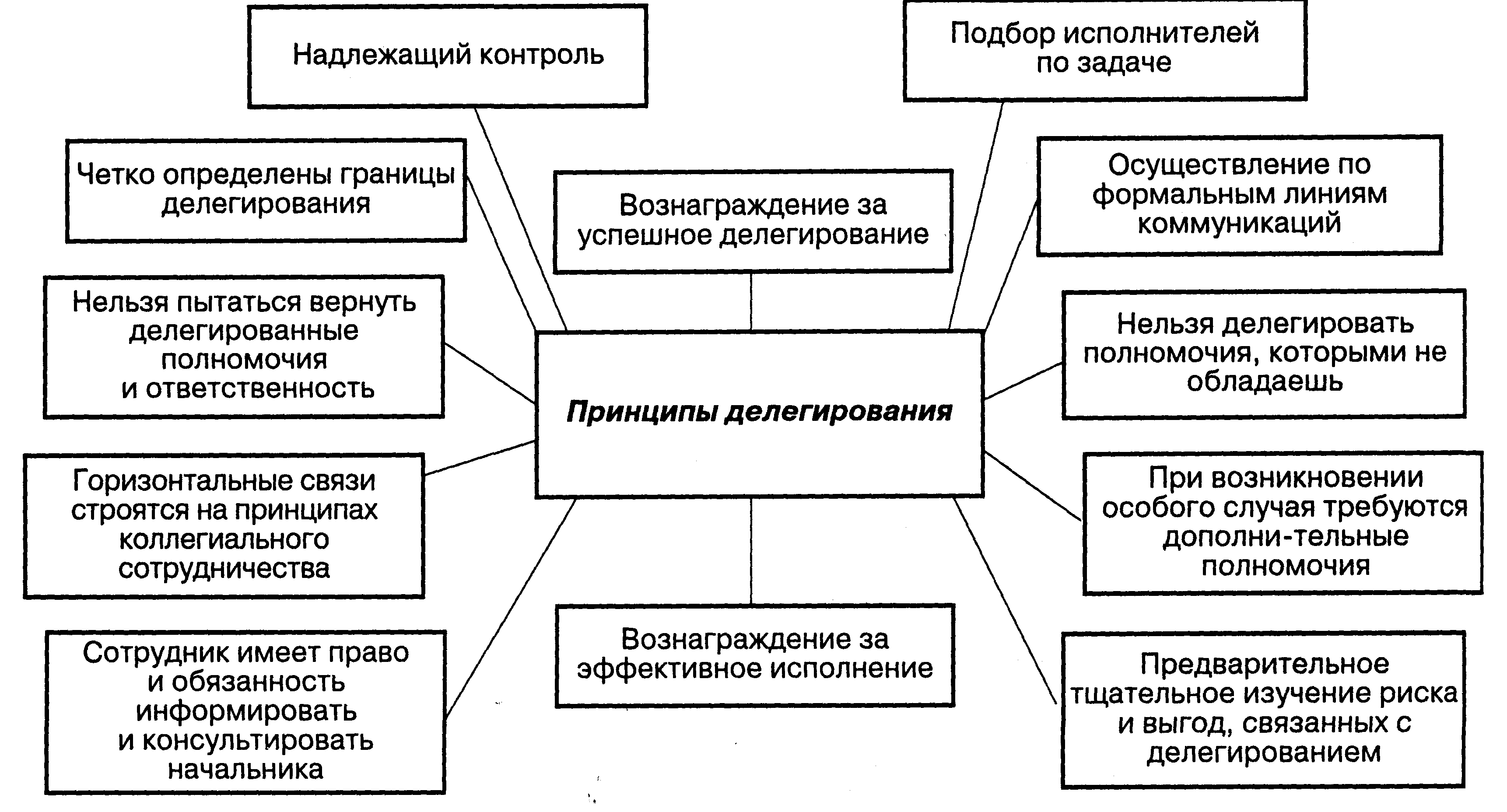 Принципы делегирования полномочий