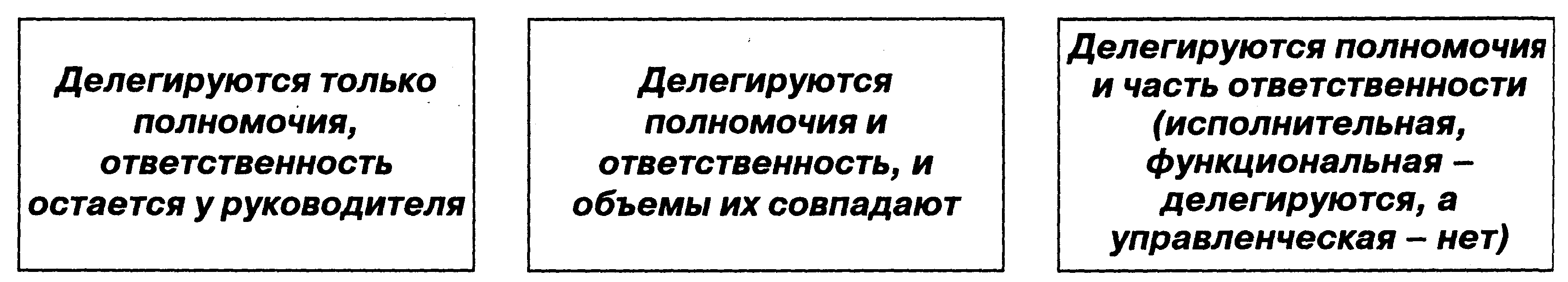 Принципы делегирования полномочий