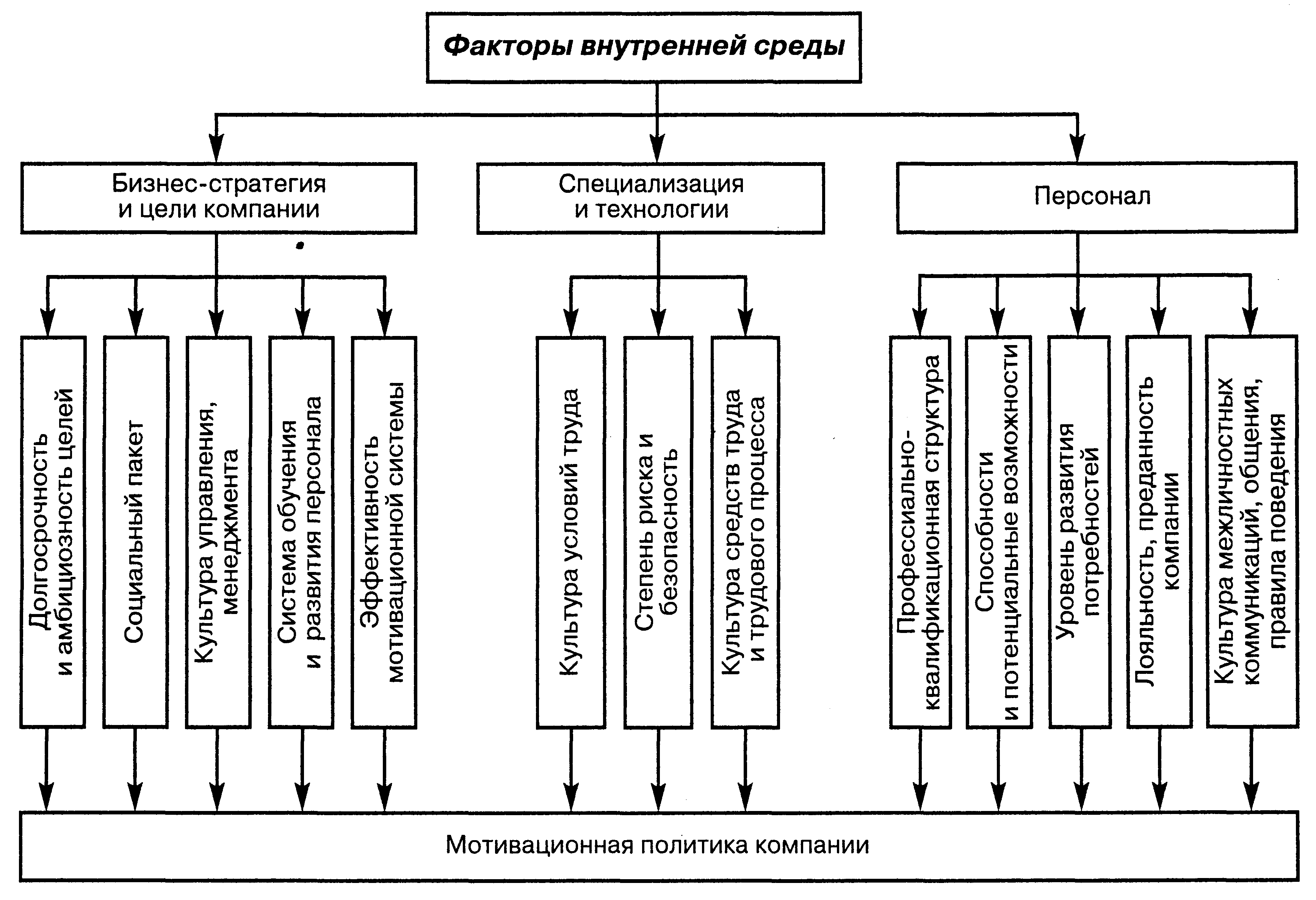 Иерархия потребностей и ее использование для мотивации персонала
