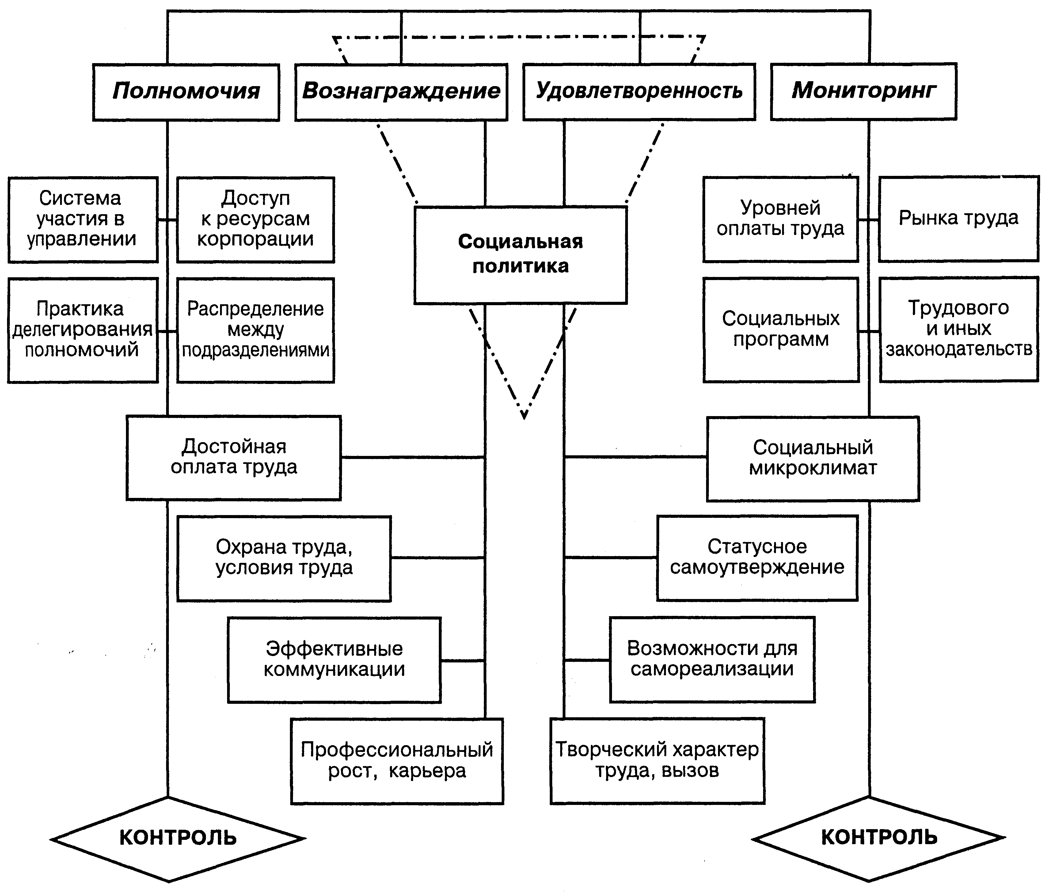Иерархия потребностей и ее использование для мотивации персонала