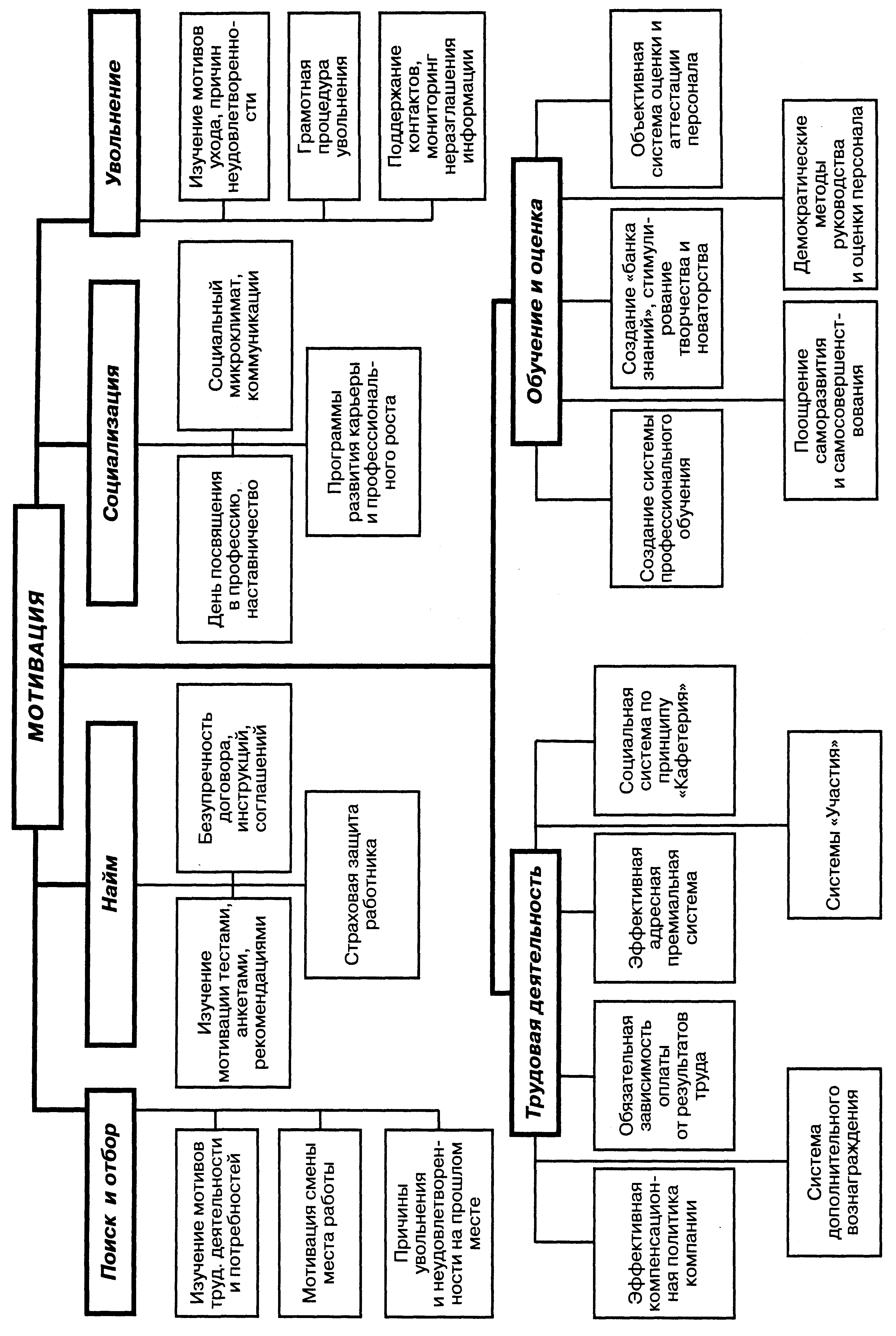 Организационная форма воздействия на работника включает