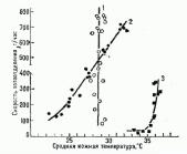 ���������� ������� � �������������� �������������