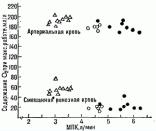 �������� ������� � ������������