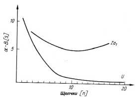 �������� �������� � �������������� ���