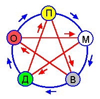 ������� - ������������ ����� �����. ������� ������� � ����