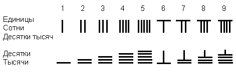 ������� - ������������ ����� �����. ������� ������� � ����