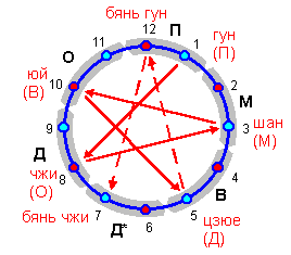 ������� - ������������ ����� �����. ������� ������� � ����