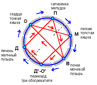 ������� - ������������ ����� �����. ������� ������� � ����