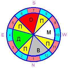 ������� - ������������ ����� �����. ������� ������� � ����