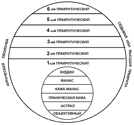 Блаватская Е. П. - Тайная доктрина синтез науки, религии и философии