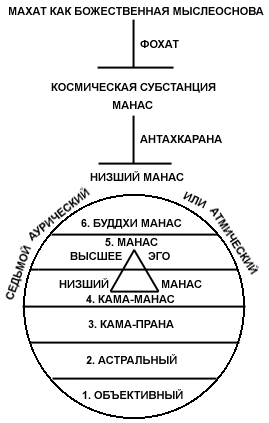 Блаватская Е. П. - Тайная доктрина синтез науки, религии и философии