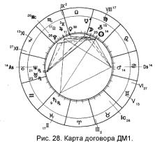 Заложнев Ю. - Практическая бизнес-астрология