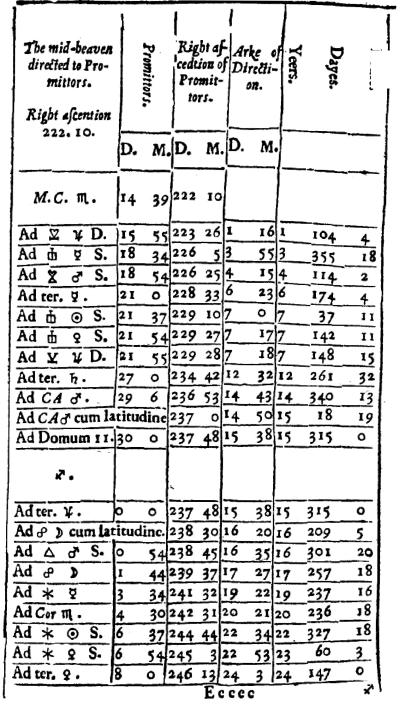 Лилли В. - Христианская астрология