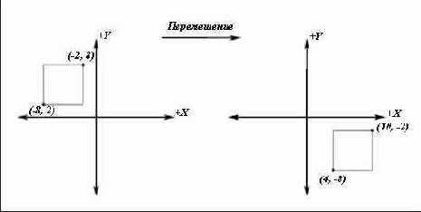 ������� ����������� �� ������ �� ��� X � �� &ndash; ������ �� ��� Y