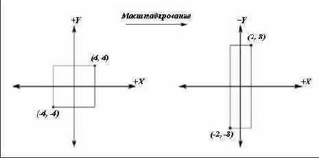 ������� ��������������� � ������������� �� ��� X � ������������� �� ��� Y