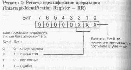 ��������� � ������ UART