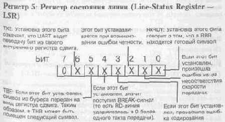 ��������� � ������ UART