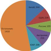 ������: �������� �������� � ������ ������ ��������