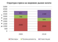 ������: �������� �������� � ������ ������ ��������