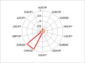 Корреляция валют с золотом для мультивалютных стратегий