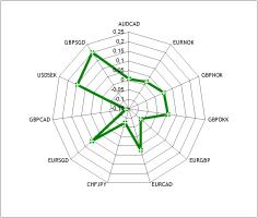 Корреляция валют с золотом для мультивалютных стратегий