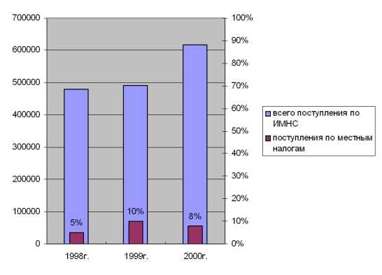 Организационная структура Инспекции МНС.