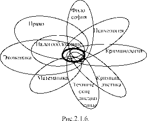 Элементы методологии выявления нарушений в налоговой сфере