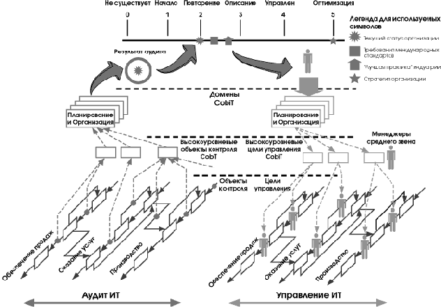 ������� ������ CobiT
