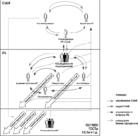 ����������� CobiT � ������ ���������� � ����������