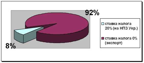 �������� ������������ ���������� �������� � ��������